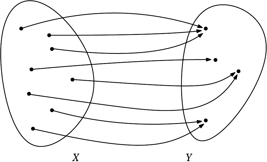 \includegraphics[width=7.9cm]{figures/surjektiv}