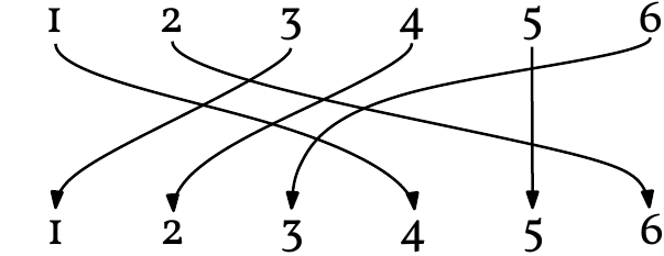 \includegraphics[width=5.9cm]{figures/permutation1}