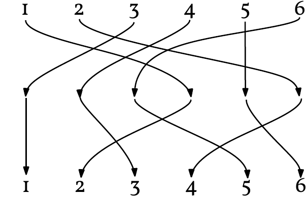 \includegraphics[width=5.9cm]{figures/permutation3}